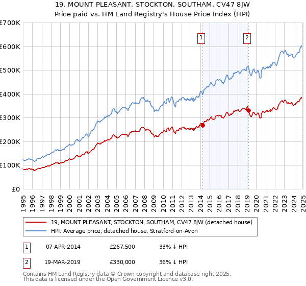 19, MOUNT PLEASANT, STOCKTON, SOUTHAM, CV47 8JW: Price paid vs HM Land Registry's House Price Index