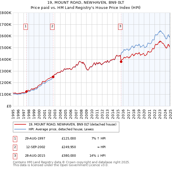 19, MOUNT ROAD, NEWHAVEN, BN9 0LT: Price paid vs HM Land Registry's House Price Index