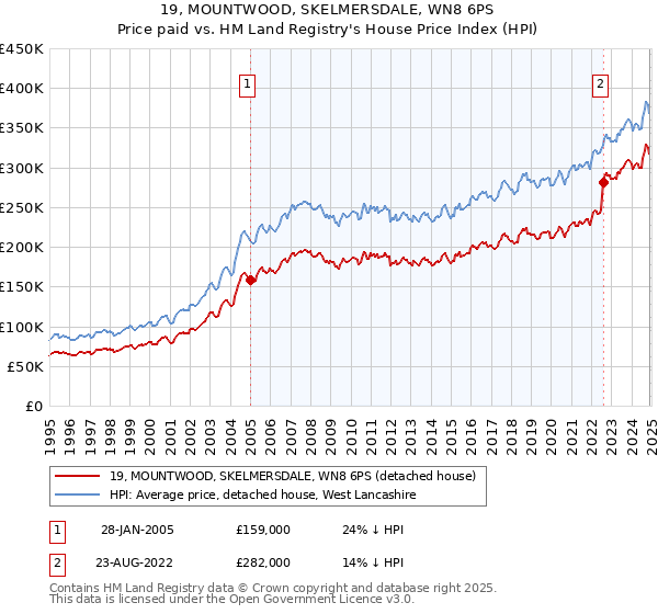 19, MOUNTWOOD, SKELMERSDALE, WN8 6PS: Price paid vs HM Land Registry's House Price Index