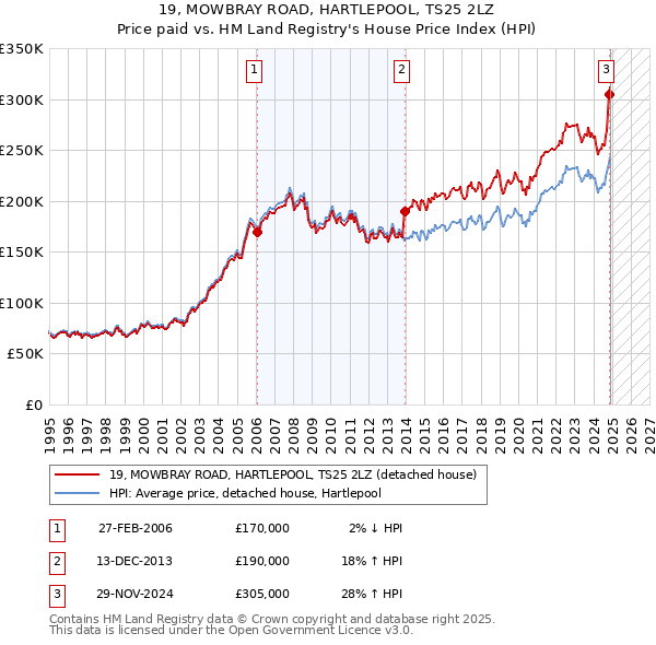 19, MOWBRAY ROAD, HARTLEPOOL, TS25 2LZ: Price paid vs HM Land Registry's House Price Index