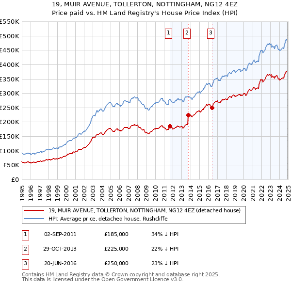 19, MUIR AVENUE, TOLLERTON, NOTTINGHAM, NG12 4EZ: Price paid vs HM Land Registry's House Price Index