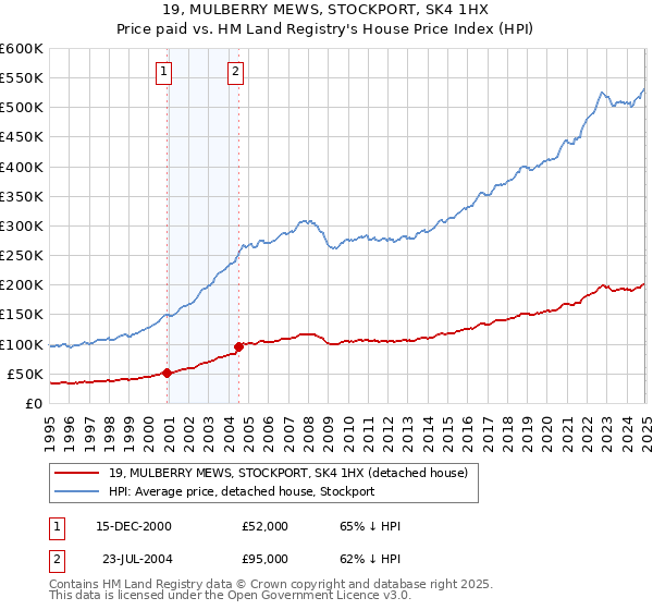 19, MULBERRY MEWS, STOCKPORT, SK4 1HX: Price paid vs HM Land Registry's House Price Index
