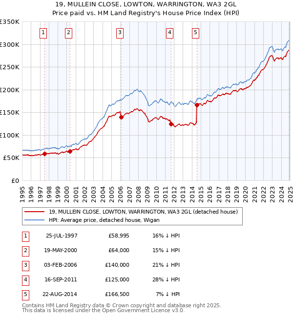 19, MULLEIN CLOSE, LOWTON, WARRINGTON, WA3 2GL: Price paid vs HM Land Registry's House Price Index