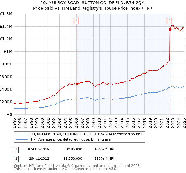 19, MULROY ROAD, SUTTON COLDFIELD, B74 2QA: Price paid vs HM Land Registry's House Price Index