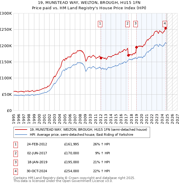 19, MUNSTEAD WAY, WELTON, BROUGH, HU15 1FN: Price paid vs HM Land Registry's House Price Index