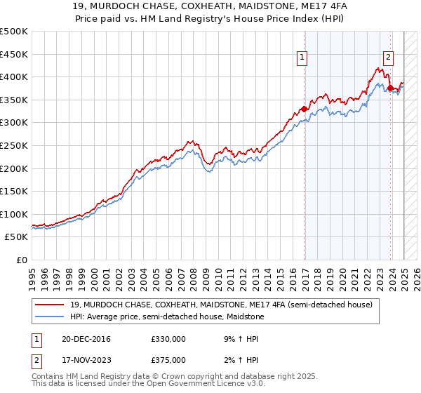 19, MURDOCH CHASE, COXHEATH, MAIDSTONE, ME17 4FA: Price paid vs HM Land Registry's House Price Index