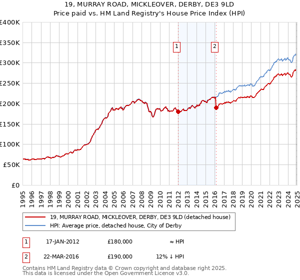 19, MURRAY ROAD, MICKLEOVER, DERBY, DE3 9LD: Price paid vs HM Land Registry's House Price Index