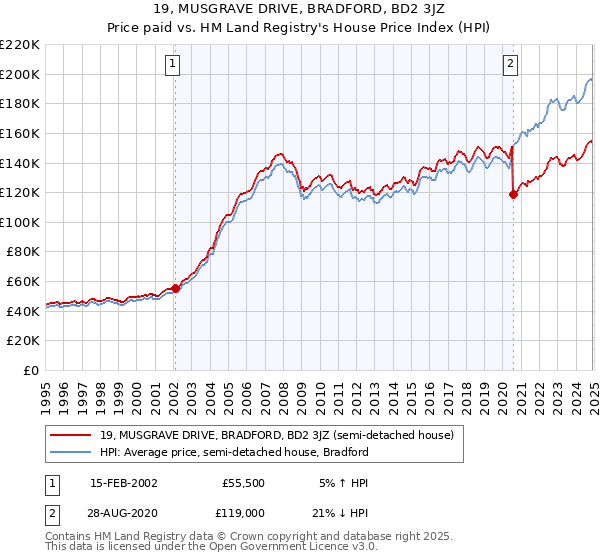 19, MUSGRAVE DRIVE, BRADFORD, BD2 3JZ: Price paid vs HM Land Registry's House Price Index