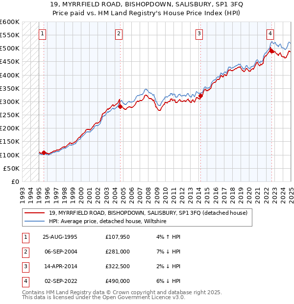 19, MYRRFIELD ROAD, BISHOPDOWN, SALISBURY, SP1 3FQ: Price paid vs HM Land Registry's House Price Index