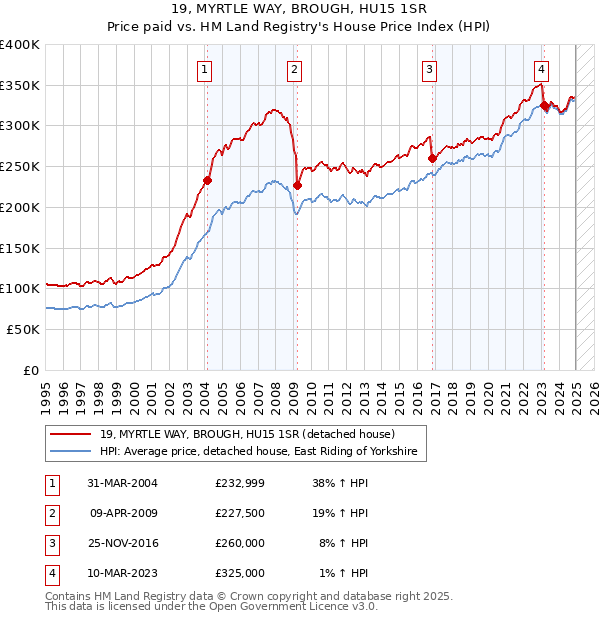 19, MYRTLE WAY, BROUGH, HU15 1SR: Price paid vs HM Land Registry's House Price Index
