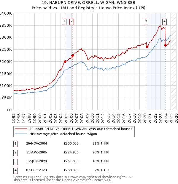 19, NABURN DRIVE, ORRELL, WIGAN, WN5 8SB: Price paid vs HM Land Registry's House Price Index