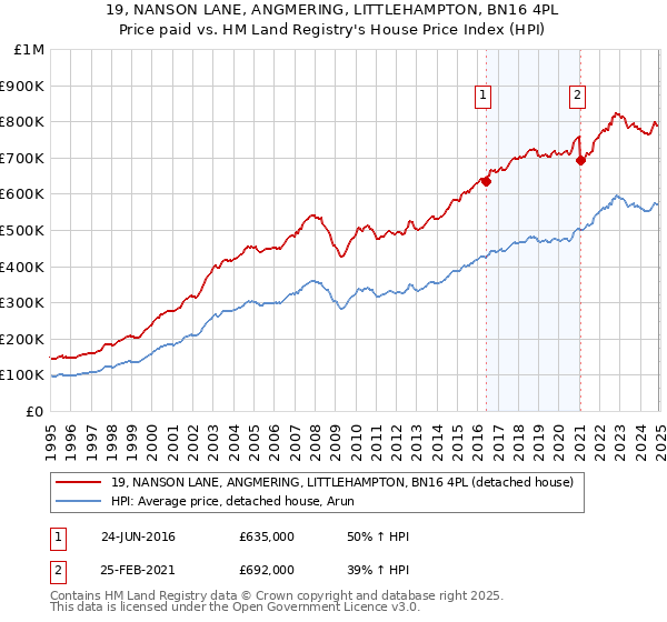 19, NANSON LANE, ANGMERING, LITTLEHAMPTON, BN16 4PL: Price paid vs HM Land Registry's House Price Index