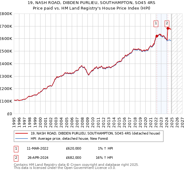 19, NASH ROAD, DIBDEN PURLIEU, SOUTHAMPTON, SO45 4RS: Price paid vs HM Land Registry's House Price Index