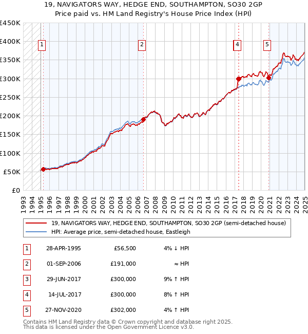 19, NAVIGATORS WAY, HEDGE END, SOUTHAMPTON, SO30 2GP: Price paid vs HM Land Registry's House Price Index