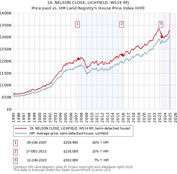 19, NELSON CLOSE, LICHFIELD, WS14 9FJ: Price paid vs HM Land Registry's House Price Index