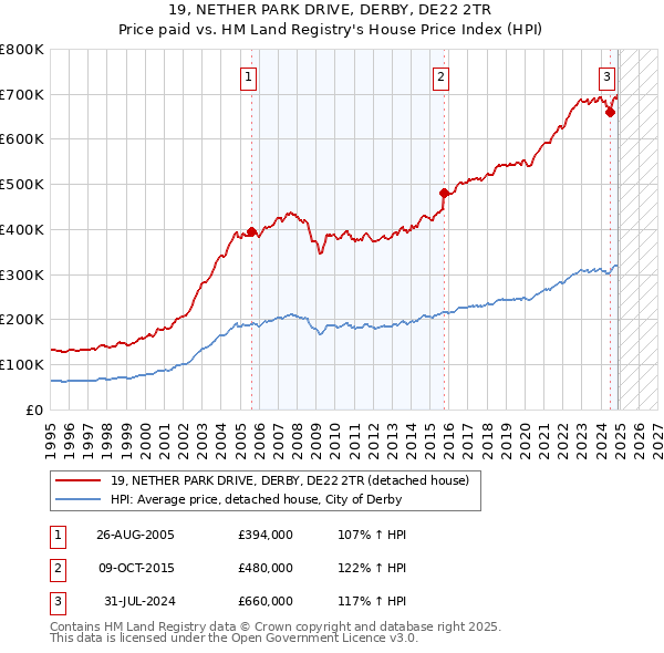 19, NETHER PARK DRIVE, DERBY, DE22 2TR: Price paid vs HM Land Registry's House Price Index