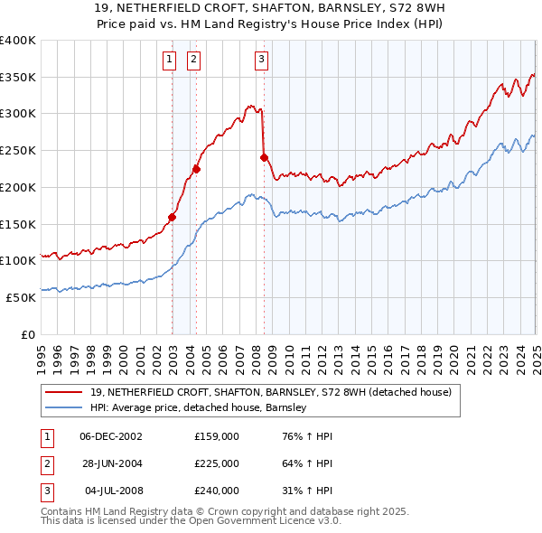 19, NETHERFIELD CROFT, SHAFTON, BARNSLEY, S72 8WH: Price paid vs HM Land Registry's House Price Index