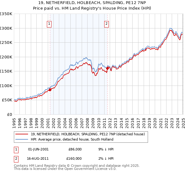 19, NETHERFIELD, HOLBEACH, SPALDING, PE12 7NP: Price paid vs HM Land Registry's House Price Index