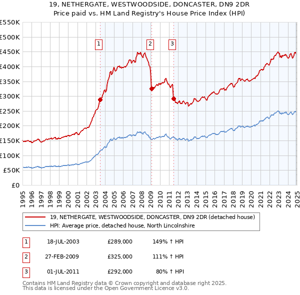 19, NETHERGATE, WESTWOODSIDE, DONCASTER, DN9 2DR: Price paid vs HM Land Registry's House Price Index