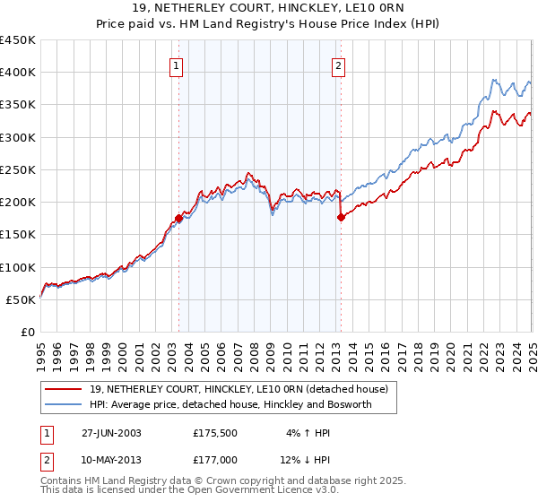 19, NETHERLEY COURT, HINCKLEY, LE10 0RN: Price paid vs HM Land Registry's House Price Index