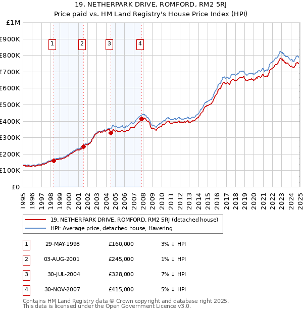 19, NETHERPARK DRIVE, ROMFORD, RM2 5RJ: Price paid vs HM Land Registry's House Price Index