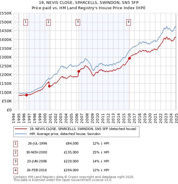 19, NEVIS CLOSE, SPARCELLS, SWINDON, SN5 5FP: Price paid vs HM Land Registry's House Price Index