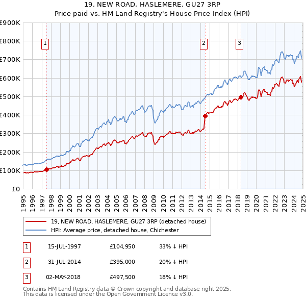 19, NEW ROAD, HASLEMERE, GU27 3RP: Price paid vs HM Land Registry's House Price Index