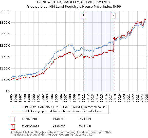 19, NEW ROAD, MADELEY, CREWE, CW3 9EX: Price paid vs HM Land Registry's House Price Index