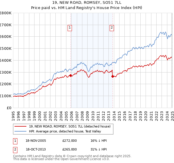 19, NEW ROAD, ROMSEY, SO51 7LL: Price paid vs HM Land Registry's House Price Index