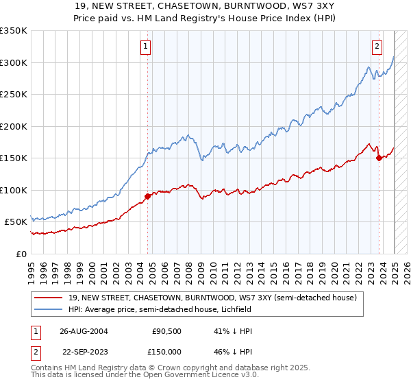 19, NEW STREET, CHASETOWN, BURNTWOOD, WS7 3XY: Price paid vs HM Land Registry's House Price Index
