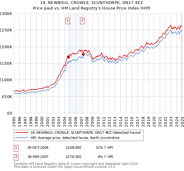 19, NEWBIGG, CROWLE, SCUNTHORPE, DN17 4EZ: Price paid vs HM Land Registry's House Price Index