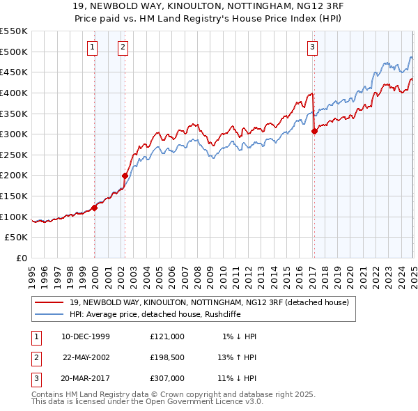 19, NEWBOLD WAY, KINOULTON, NOTTINGHAM, NG12 3RF: Price paid vs HM Land Registry's House Price Index