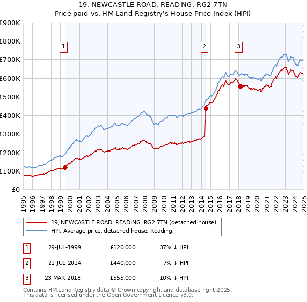 19, NEWCASTLE ROAD, READING, RG2 7TN: Price paid vs HM Land Registry's House Price Index