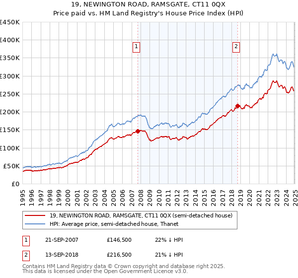 19, NEWINGTON ROAD, RAMSGATE, CT11 0QX: Price paid vs HM Land Registry's House Price Index