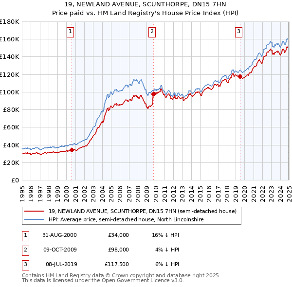 19, NEWLAND AVENUE, SCUNTHORPE, DN15 7HN: Price paid vs HM Land Registry's House Price Index