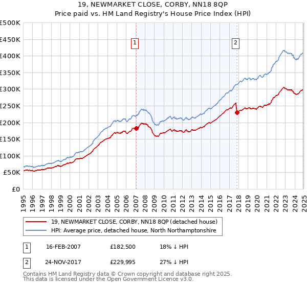 19, NEWMARKET CLOSE, CORBY, NN18 8QP: Price paid vs HM Land Registry's House Price Index