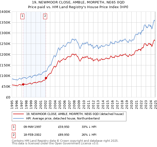 19, NEWMOOR CLOSE, AMBLE, MORPETH, NE65 0QD: Price paid vs HM Land Registry's House Price Index