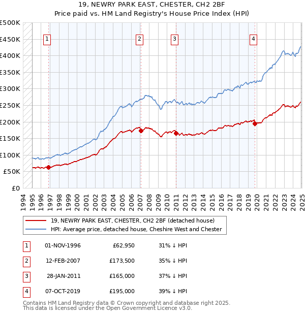19, NEWRY PARK EAST, CHESTER, CH2 2BF: Price paid vs HM Land Registry's House Price Index