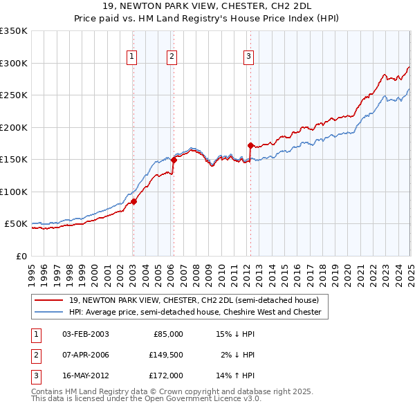 19, NEWTON PARK VIEW, CHESTER, CH2 2DL: Price paid vs HM Land Registry's House Price Index