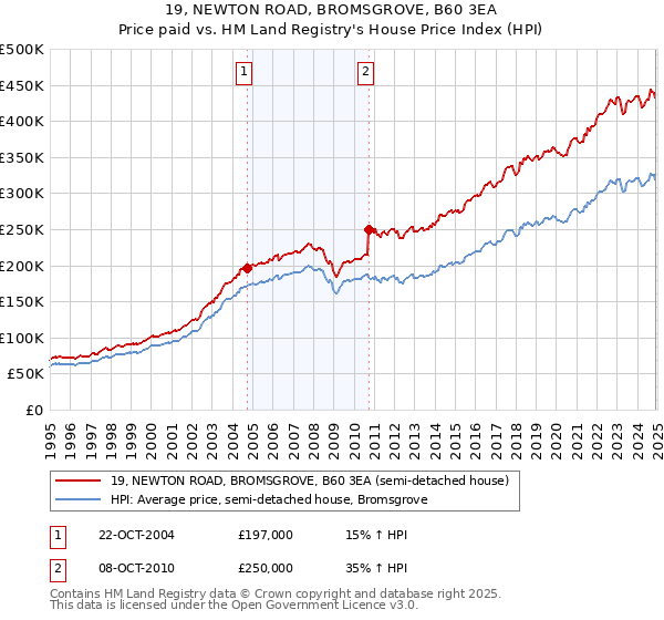 19, NEWTON ROAD, BROMSGROVE, B60 3EA: Price paid vs HM Land Registry's House Price Index