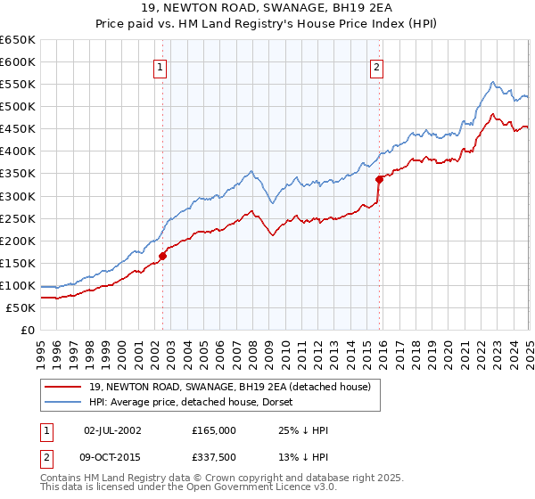 19, NEWTON ROAD, SWANAGE, BH19 2EA: Price paid vs HM Land Registry's House Price Index
