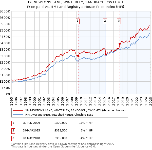 19, NEWTONS LANE, WINTERLEY, SANDBACH, CW11 4TL: Price paid vs HM Land Registry's House Price Index