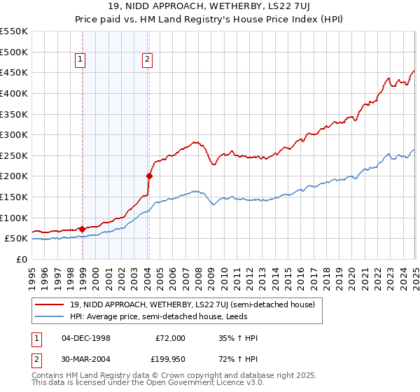 19, NIDD APPROACH, WETHERBY, LS22 7UJ: Price paid vs HM Land Registry's House Price Index