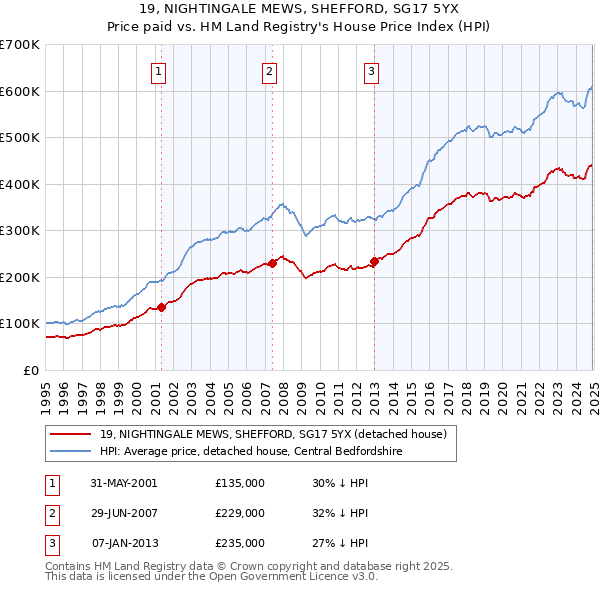 19, NIGHTINGALE MEWS, SHEFFORD, SG17 5YX: Price paid vs HM Land Registry's House Price Index