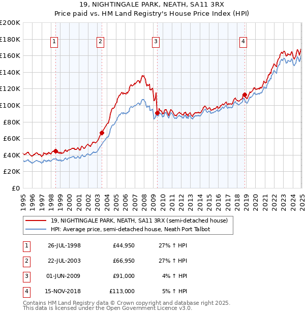 19, NIGHTINGALE PARK, NEATH, SA11 3RX: Price paid vs HM Land Registry's House Price Index