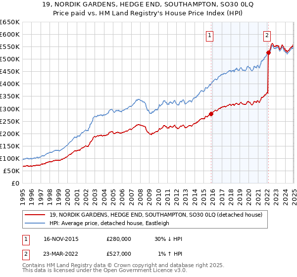 19, NORDIK GARDENS, HEDGE END, SOUTHAMPTON, SO30 0LQ: Price paid vs HM Land Registry's House Price Index