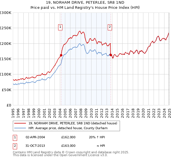 19, NORHAM DRIVE, PETERLEE, SR8 1ND: Price paid vs HM Land Registry's House Price Index