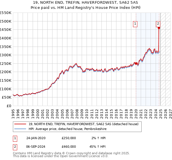 19, NORTH END, TREFIN, HAVERFORDWEST, SA62 5AS: Price paid vs HM Land Registry's House Price Index