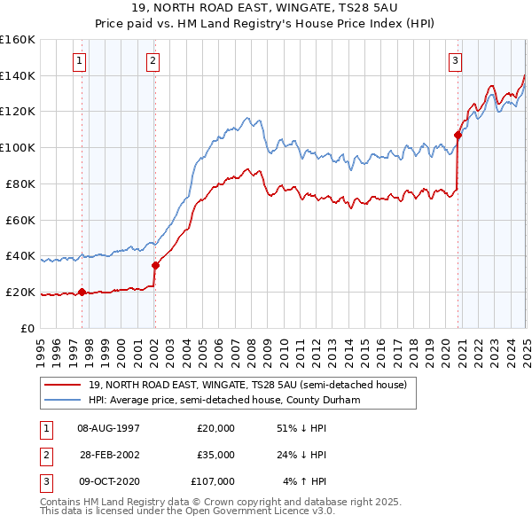 19, NORTH ROAD EAST, WINGATE, TS28 5AU: Price paid vs HM Land Registry's House Price Index