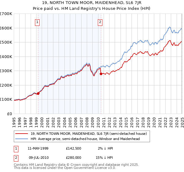 19, NORTH TOWN MOOR, MAIDENHEAD, SL6 7JR: Price paid vs HM Land Registry's House Price Index